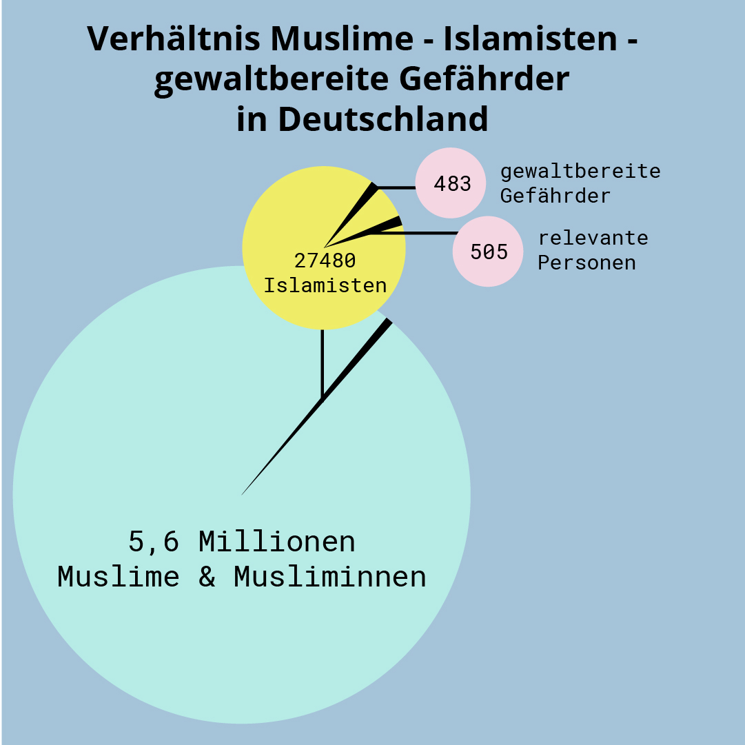 diagramm